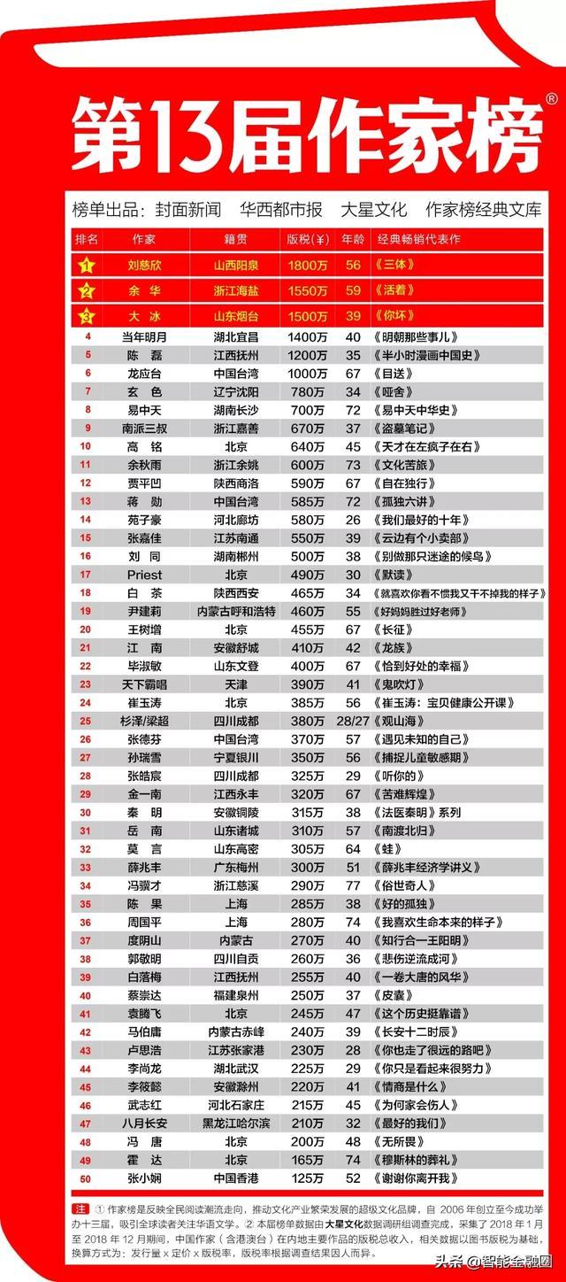 最新作家富豪榜排行榜和中国网络作家收入