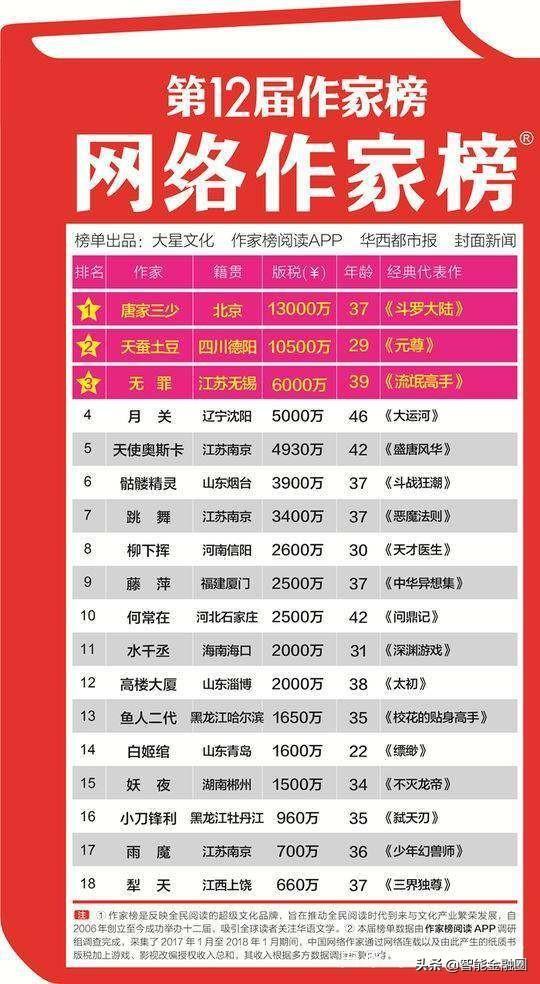 最新作家富豪榜排行榜和中国网络作家收入