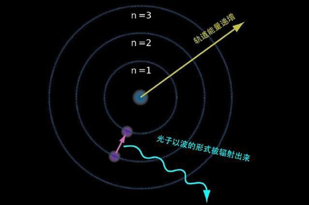 我们知道,光既是波也是粒子流,其本质是电子从高能级向低能级跃迁使其