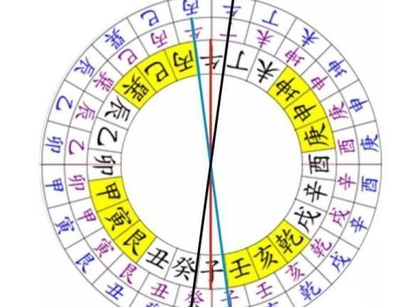 风水罗盘上的正针缝针中针