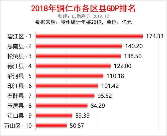 思南gdp_回顾去年铜仁市各区县GDP：碧江、思南、松桃揽前三,今年呢？