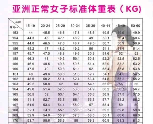 女生155 165cm 标准体重 对照表 若你能 达标 不需减肥 腾讯新闻