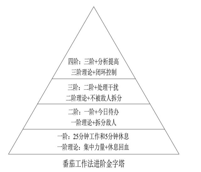 图15番茄工作法进阶金字塔