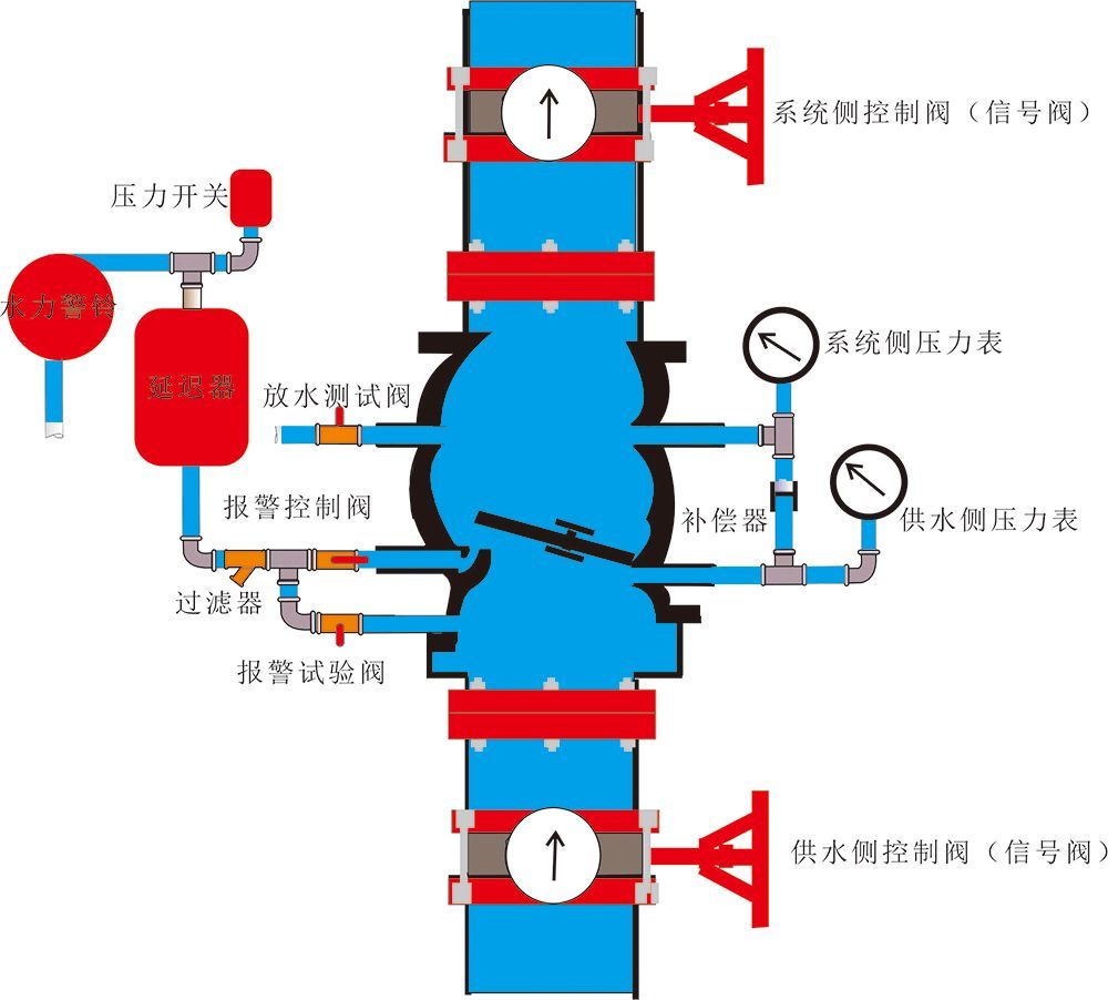 溼式報警閥體,系統側壓力錶,供水側壓力錶,補償器,放水測試閥(常閉)