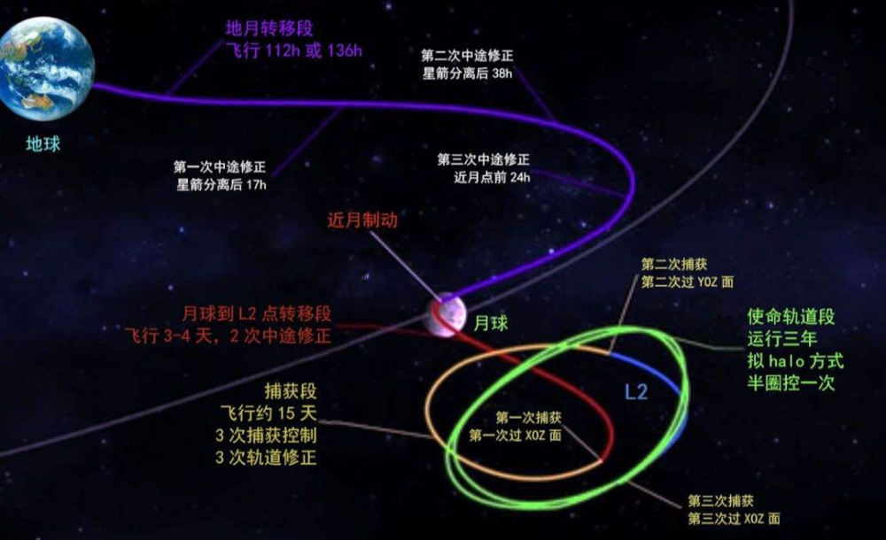 能不能发射一颗卫星到地月之间 并且和月球的公转周期一样呢 腾讯新闻