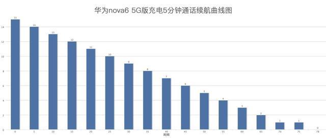充电5分钟可以拿来做什么?华为nova6 5G
