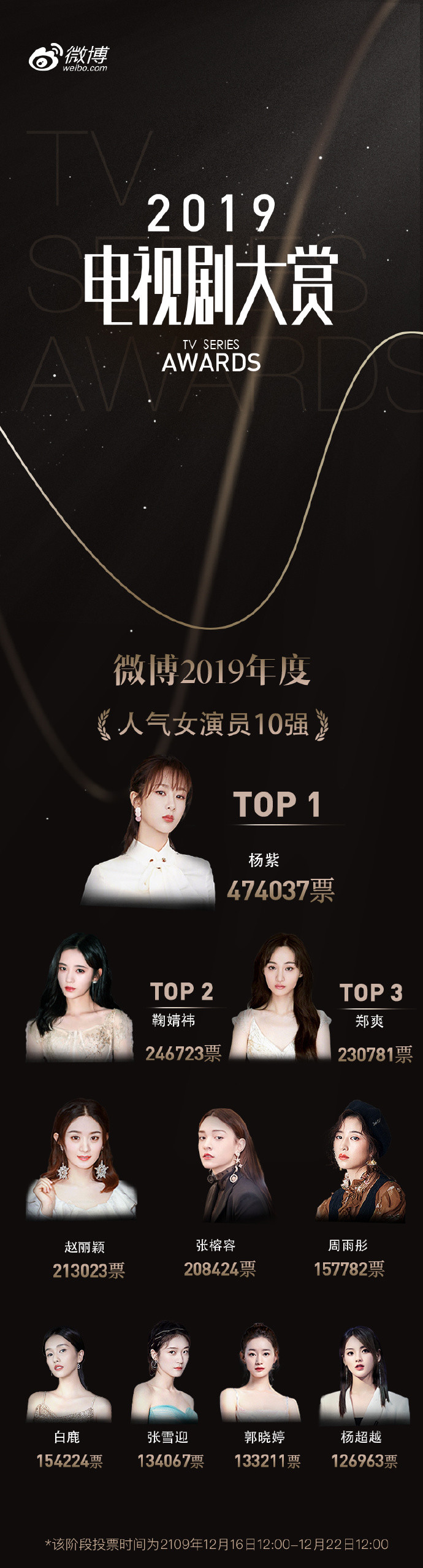 电视剧大赏人气女演员10强!杨紫第一,鞠婧祎,郑爽位列二三