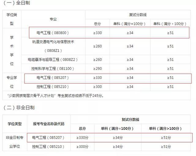 電氣工程考研一級學科全國排名第八