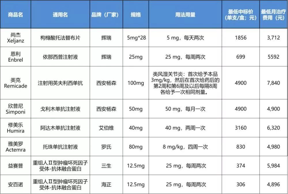 罗氏雅美罗主动申请降价抗风湿药竞争愈发激烈