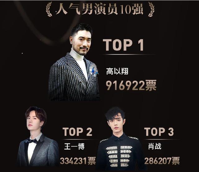 人气男演员10强名单出炉高以翔位居第一肖战王一博粉丝有心了