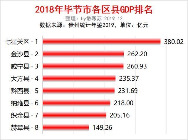 金沙GDP_回顾去年毕节市各区县GDP：七星关、金沙、威宁揽前三,今年呢？