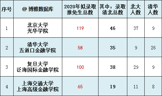 錄取中國科學技術大學,浙江大學,南開大學,廈門大學,四川大學各1人