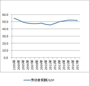 gdp工资比_为什么GDP广东比江苏仅多8%,而财政收入则多43%?