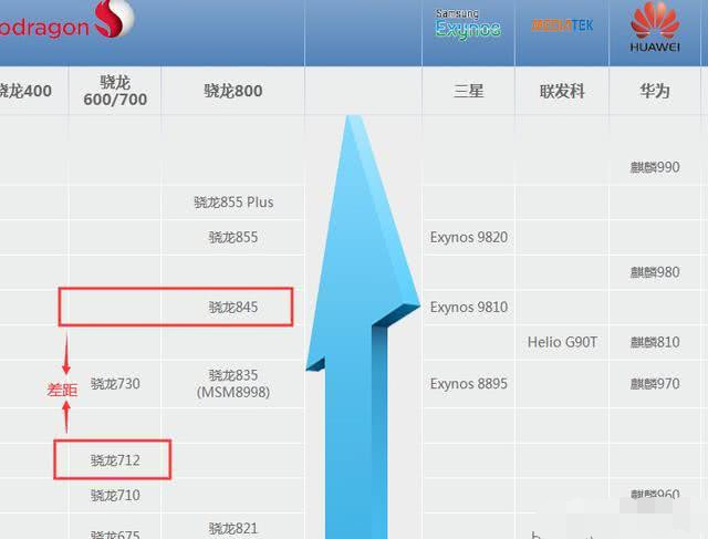 骁龙712与骁龙845差别是什么真相被揭开让人不敢相信