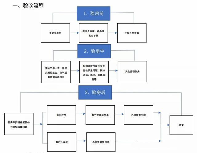 还不知道三书一证一表 精心整理新房验收流程 业主 收藏了 腾讯新闻