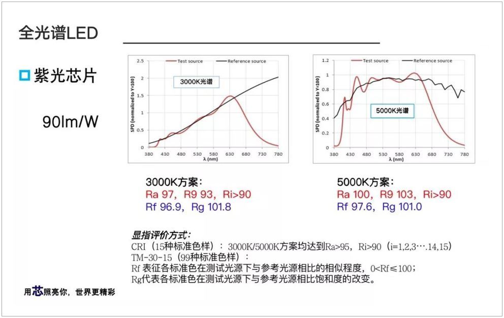 全光谱led前景可期 晶科电子致力打造led健康光环境 腾讯新闻