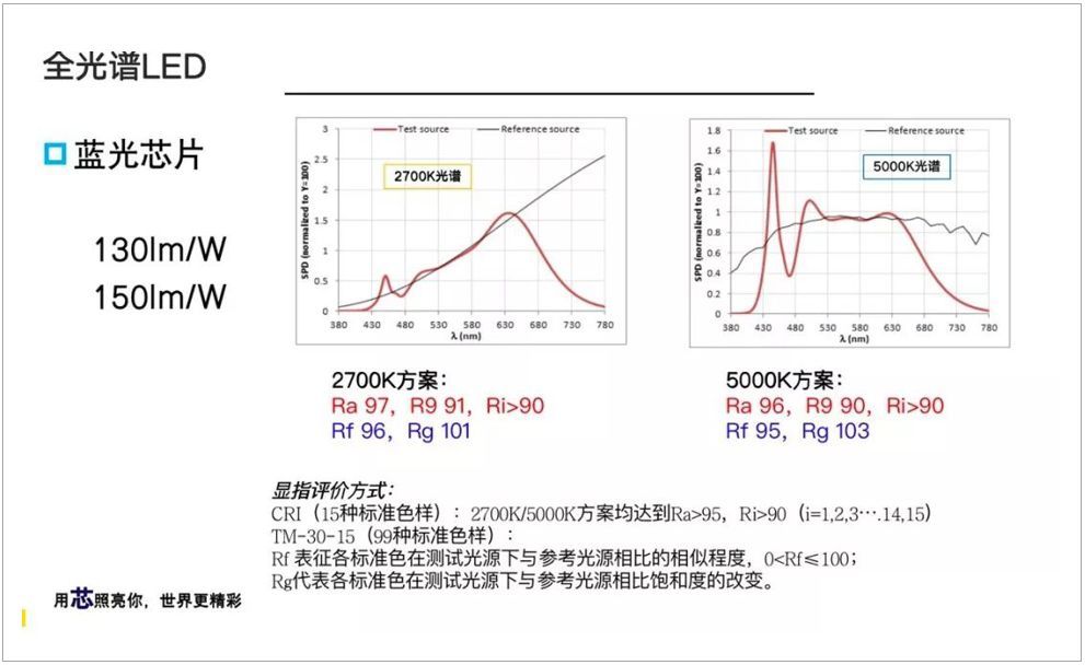 全光谱led前景可期 晶科电子致力打造led健康光环境 腾讯新闻