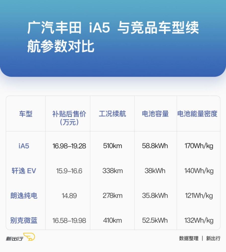 广汽丰田ia5配置表图片