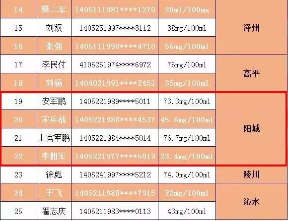 阳城4人酒驾被查!
