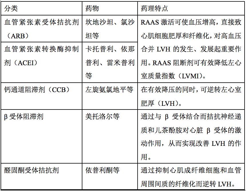 血管扩张剂如肼屈嗪与短效α受体阻滞剂如哌唑嗪慎用于高血压合并lvh