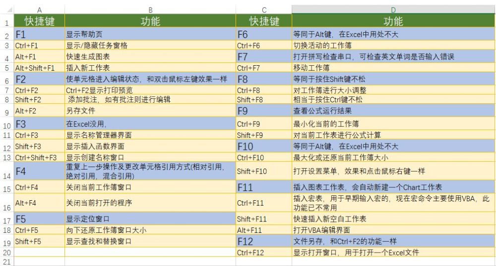 5分钟学完 Excel中的f1 F12快捷键 操作使用方法详解 腾讯新闻