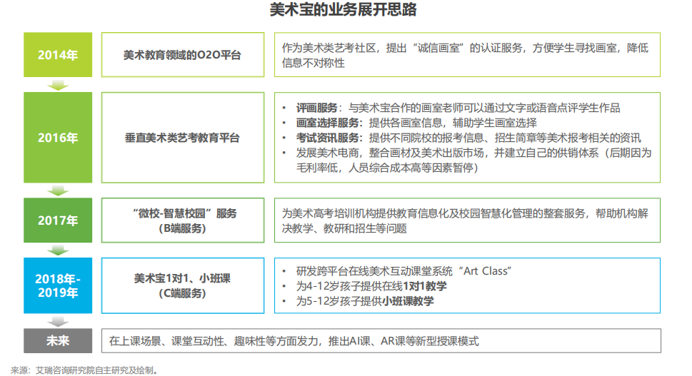 艾瑞咨询 在线美术市场年增速超45 美术宝教育引领行业生态构建 腾讯新闻