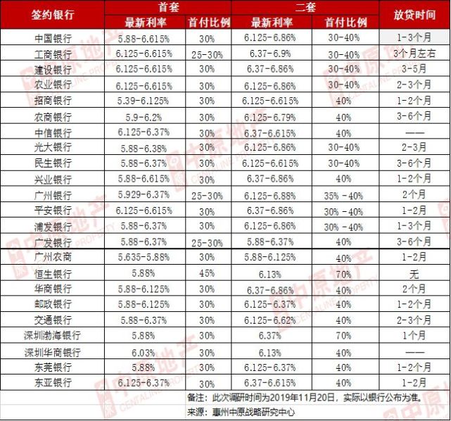 你想知道：惠州23家银行的房贷利率表都在这里了！