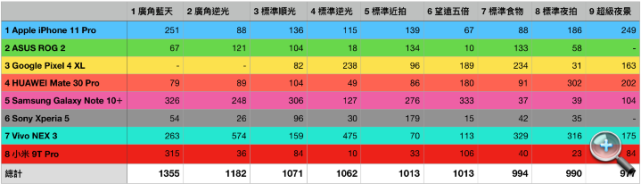 比价王盲测八大旗舰影像能力 Vivo Nex 3勇夺四个第一 Vivo Nex3 Vivo Eprice 旗舰手机 广角镜头