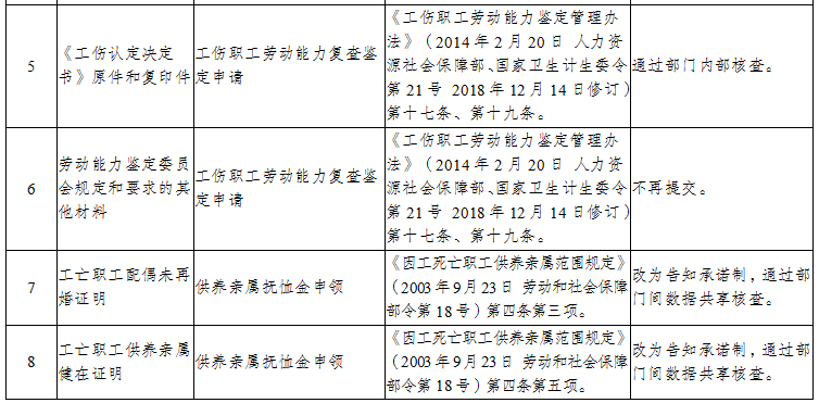 丰都县人力资源和社会保障局关于取消部分