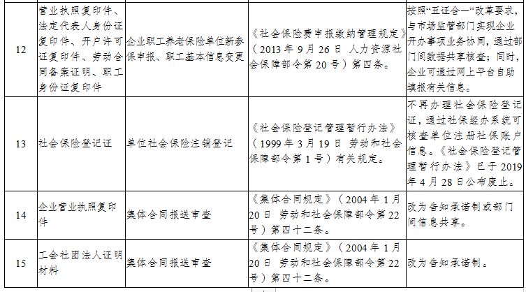 丰都县人力资源和社会保障局关于取消部分