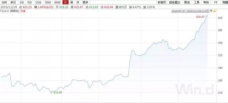 大摩唱反调 潮水退去后 特斯拉股价料跌逾41 腾讯新闻