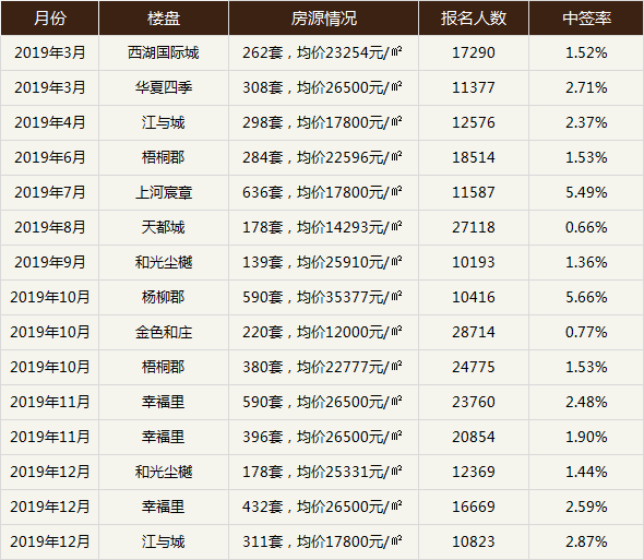 2019年杭州楼市事件榜：万人摇、双限…… 快讯 第10张