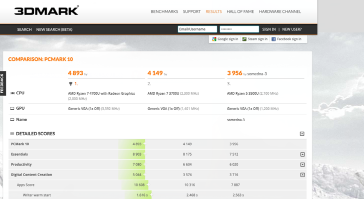amd r7 4700u跑分超十代i7,领先3700u 18%