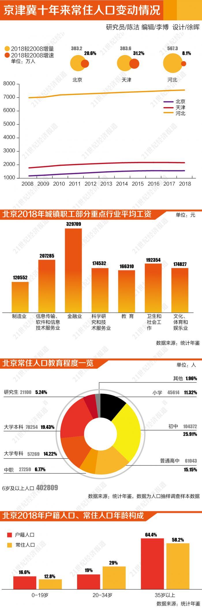 京津冀十年人口增长1300多万：京津增量超750万，但老龄化严重