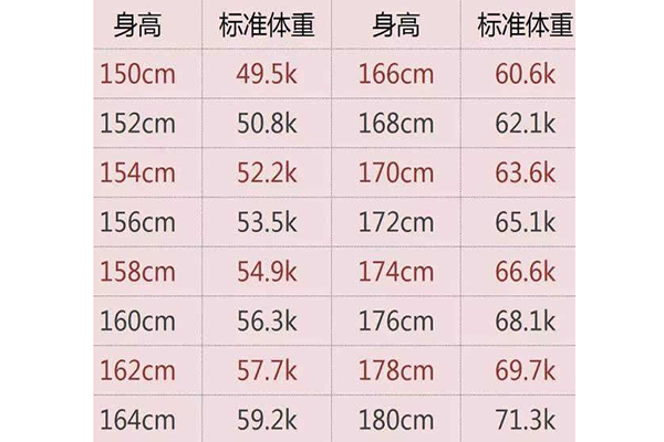 身高在150 180cm的女性 体重多少才正常 是胖是瘦一对照便知 标准体重