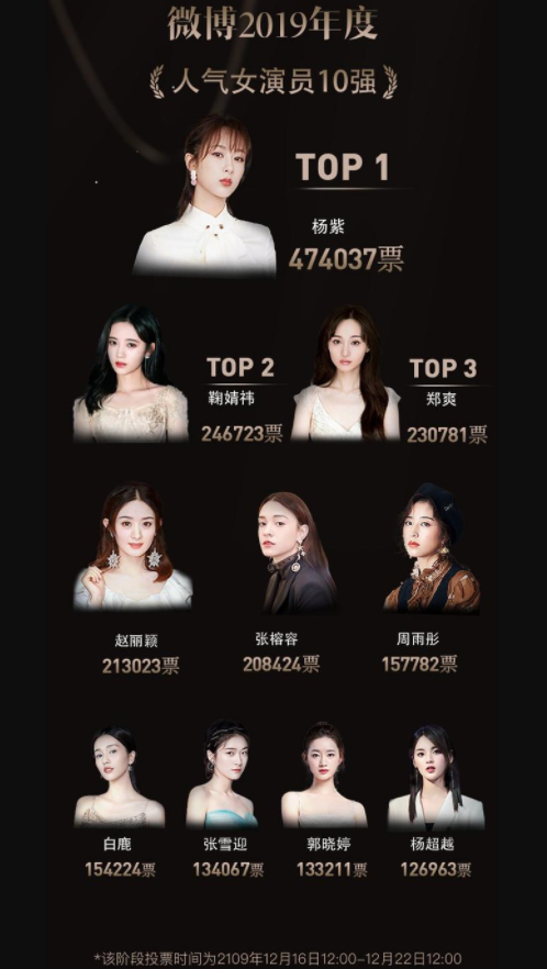 2019年度人气女演员10强杨紫赵丽颖郑爽鞠婧祎白鹿张榕容