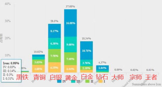 Lol段位人数分布一览 黄金白银才是玩家主力 大师以上人中龙凤 腾讯新闻