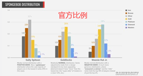 Lol段位人数分布一览 黄金白银才是玩家主力 大师以上人中龙凤 腾讯新闻