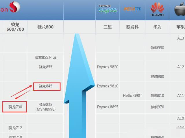 骁龙730g和骁龙845处理器哪个性能功耗更有优势