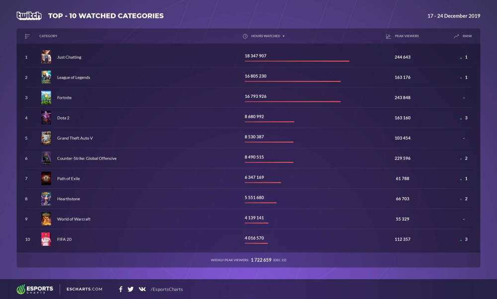 Twitch一周观看时长榜：DOTA2上升三名排行第四