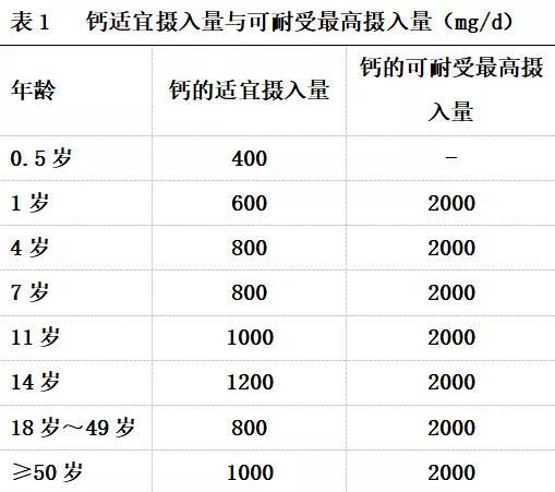 那适宜的钙摄入量是多少,我们可以看看如下数据.需要的钙是多少?