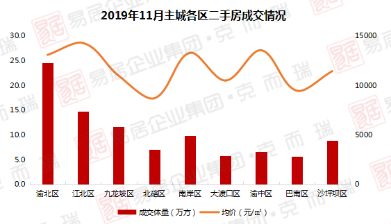 重慶二手房進入價穩量升週期,連續四月低於新房價格