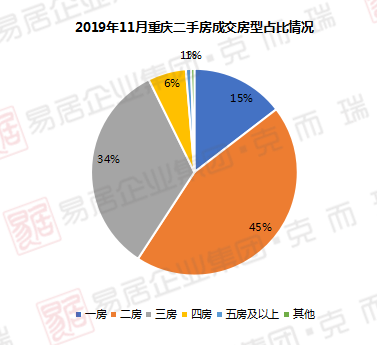 重慶二手房進入價穩量升週期,連續四月低於新房價格