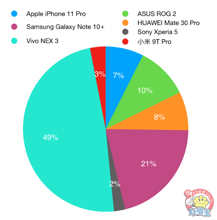 比价王盲测八大旗舰影像能力 Vivo Nex 3勇夺四个第一 腾讯新闻