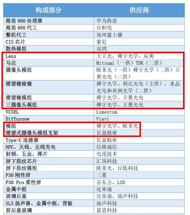 欧菲光:华为摄像头模组供应商之一,同时大力开拓国际大客户,有望进入