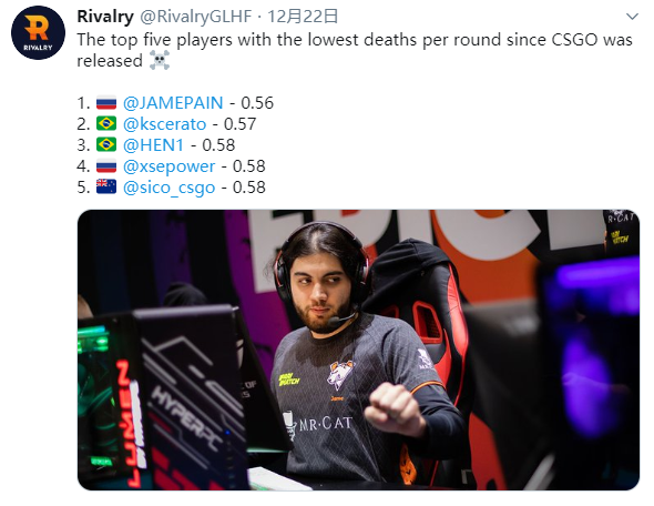 真实至名归!六神jame成csgo历史回合死亡率最低的职业选手