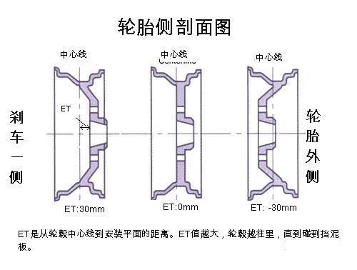 汽车轮毂的参数收藏起来自己就是专家