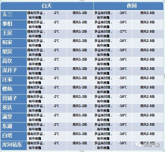 12月27日天气预报 腾讯新闻