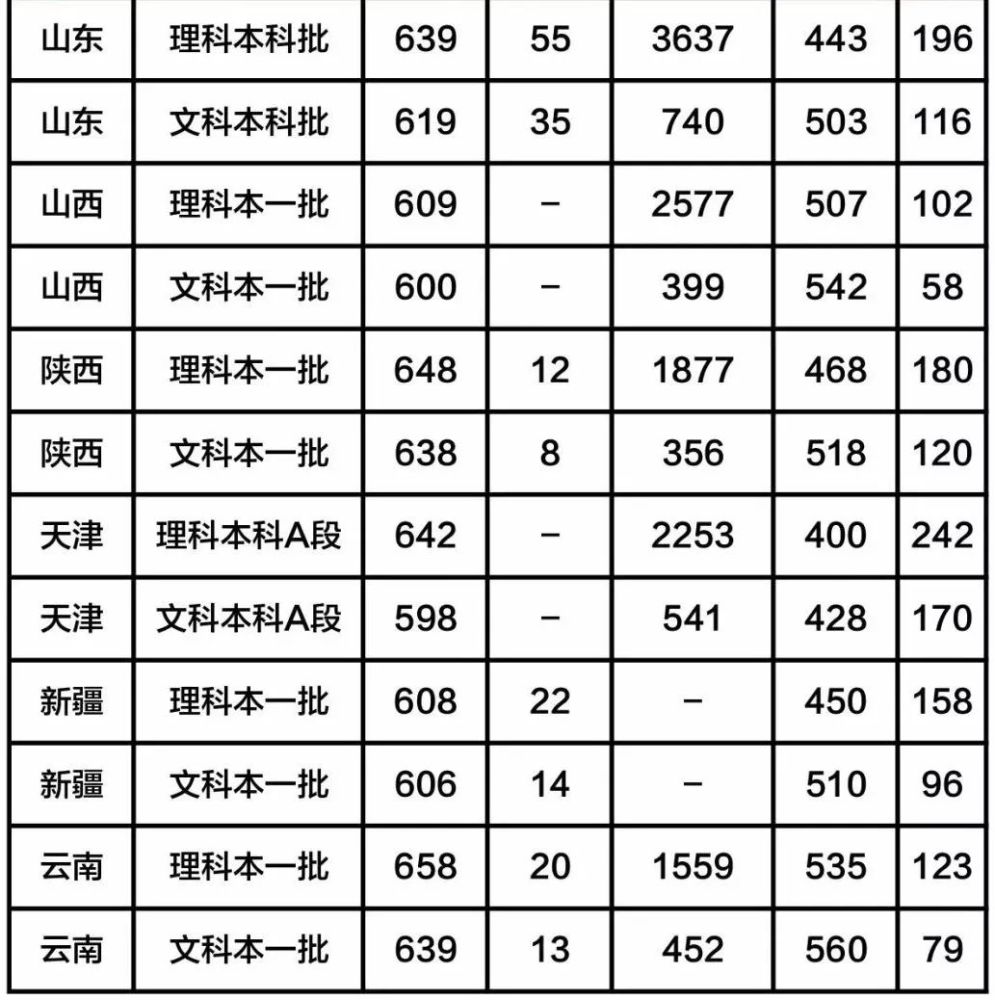 分數線5)南京師範大學2019錄取分數線6)湖南師範大學2019錄取分數線7)