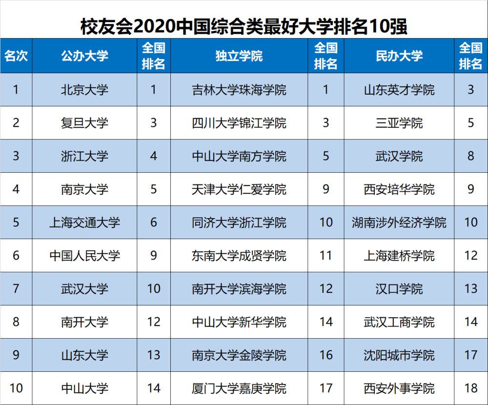 全国大学院校排名_2017全国最好的大学排名发布,福建高校TOP5的竟然是…